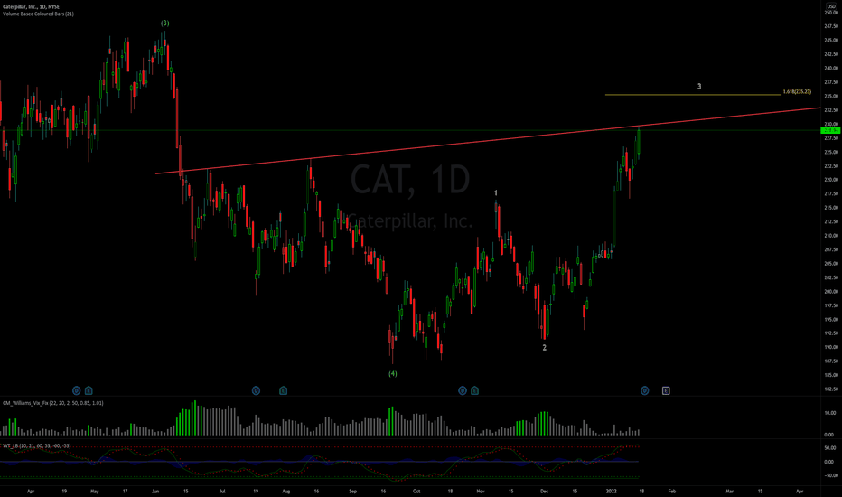 CAT Stock Price and Chart — NYSECAT — TradingView