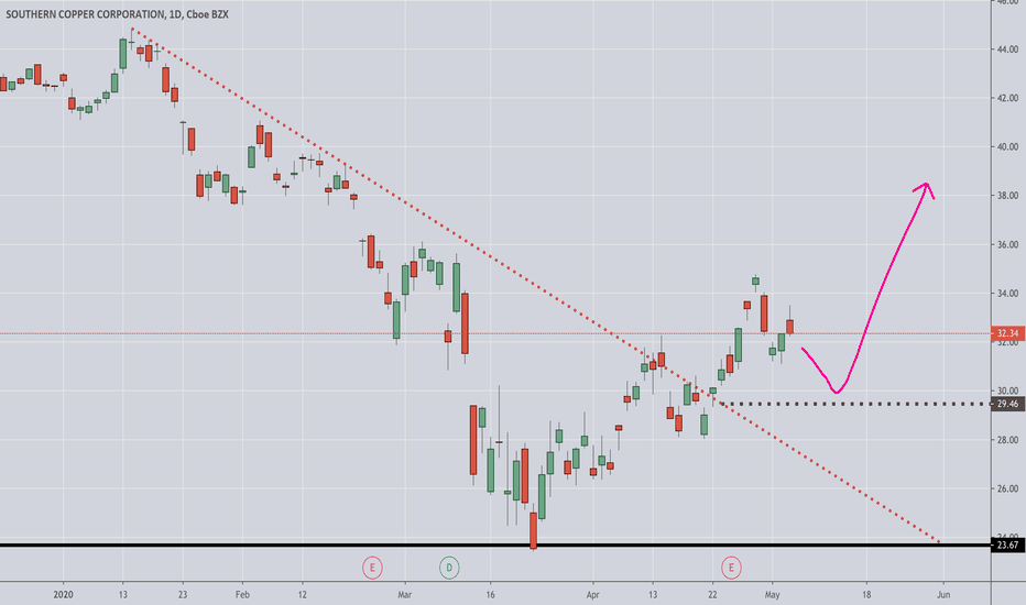 SCCO Stock Price and Chart — NYSESCCO — TradingView