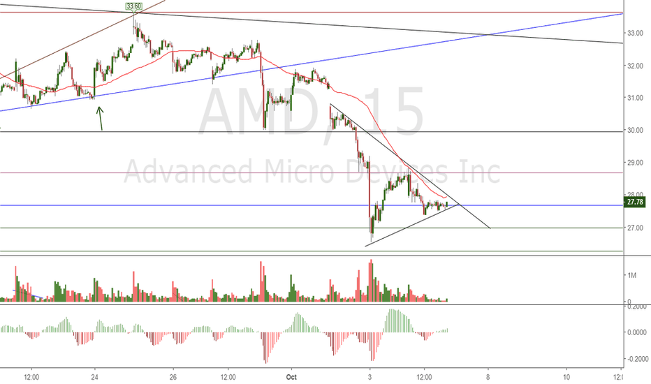 AMD Stock Price and Chart — TradingView