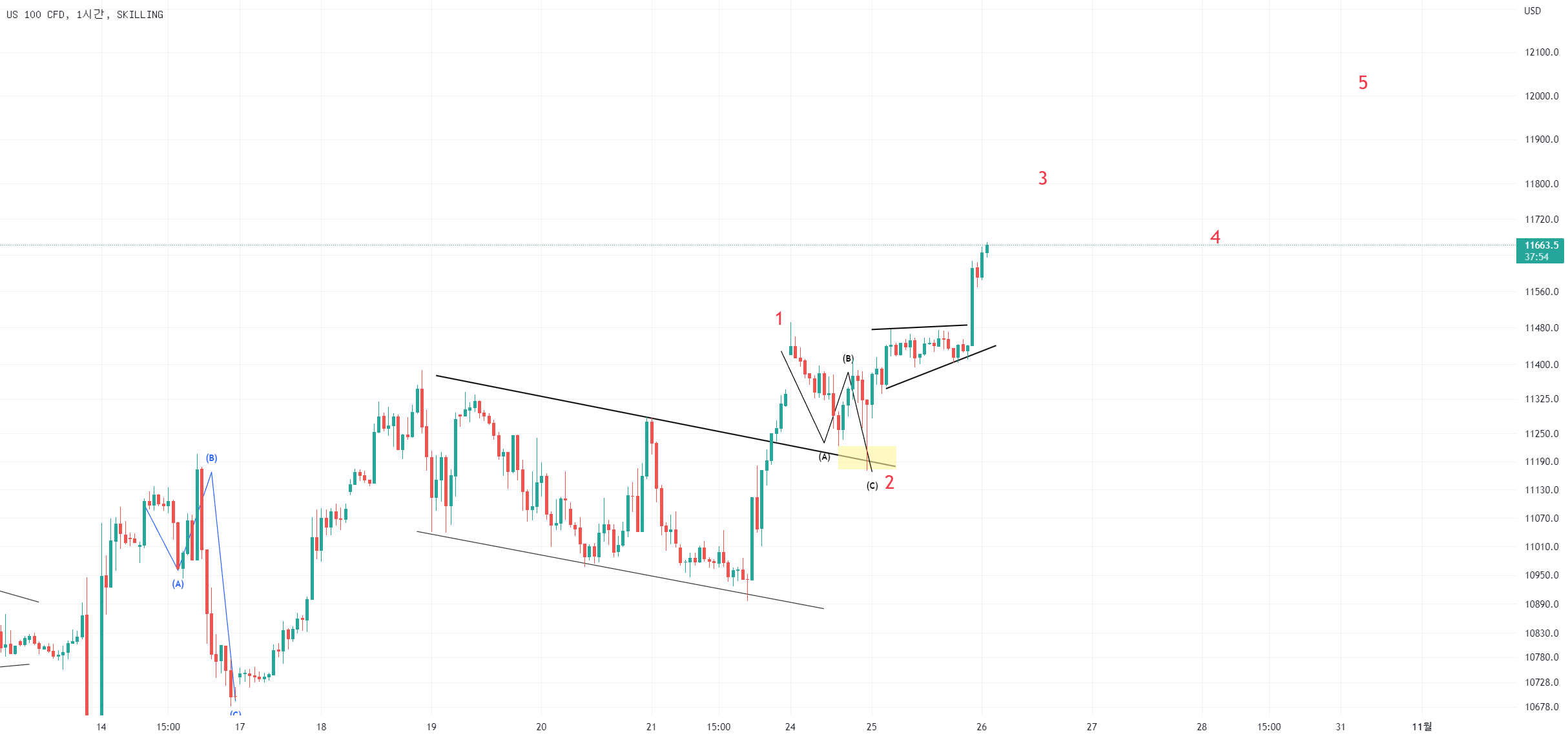 나스닥(NASDAQ) 엘리엇파동 상승임펄스 for SKILLINGNASDAQ by Ain_bitcoin — TradingView