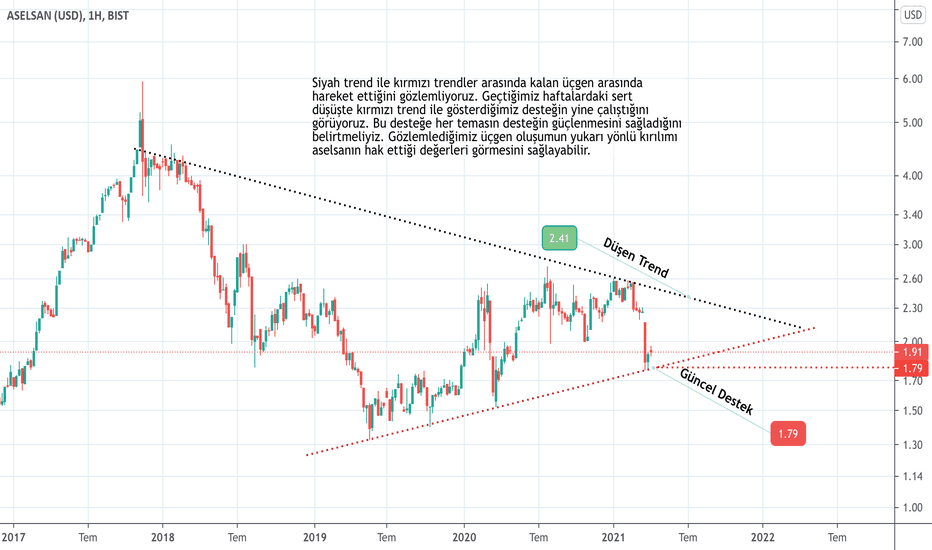 Aselsan — TradingView