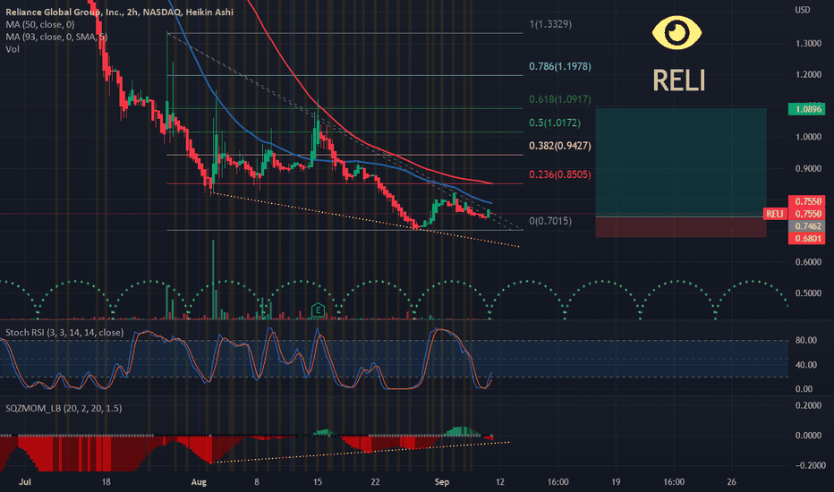 RELI Stock Price and Chart — NASDAQRELI — TradingView