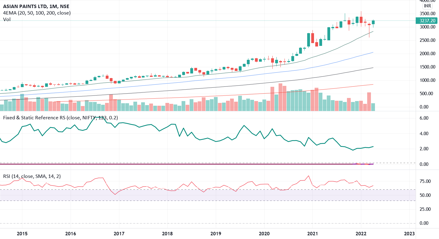 Asian Paints for long term for NSEASIANPAINT by Deva111 — TradingView