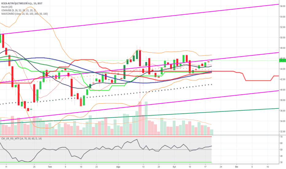 KOZAL Hisse Senedi Fiyatı ve Grafiği — TradingView
