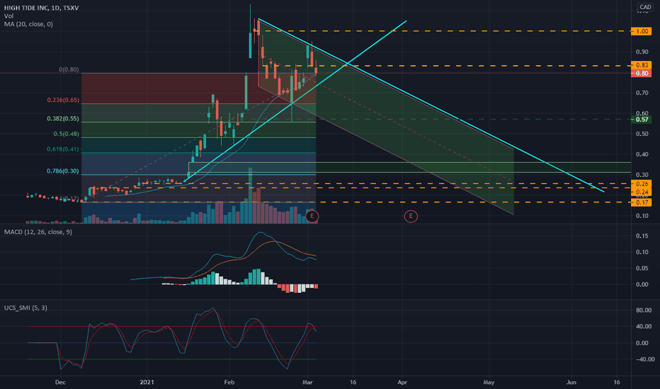 HITI Stock Price and Chart — TSXV:HITI — TradingView