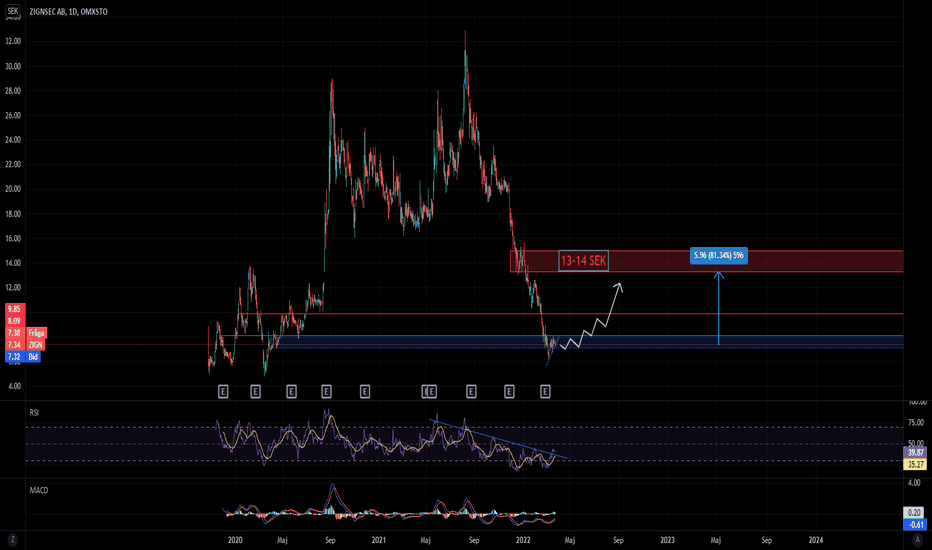 ericsson aktie utdelning 2023 Aktietrading Idéer Och Översikt — Sverige — Tradingview