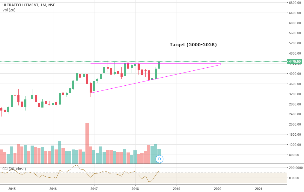 Ultratech Cement Long term view from monthly chart cho NSEULTRACEMCO