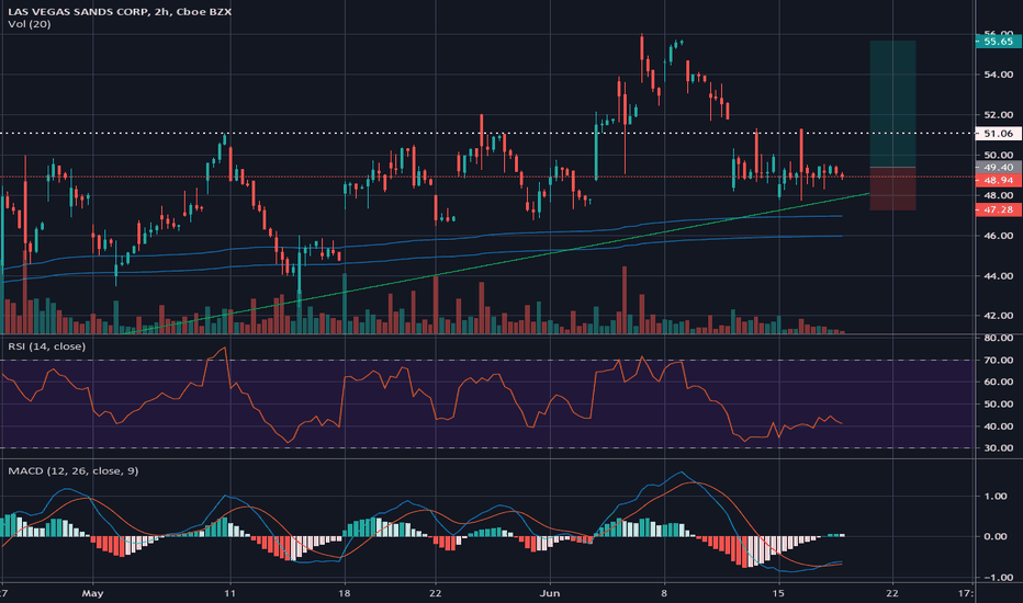 LVS Stock Price and Chart — NYSELVS — TradingView