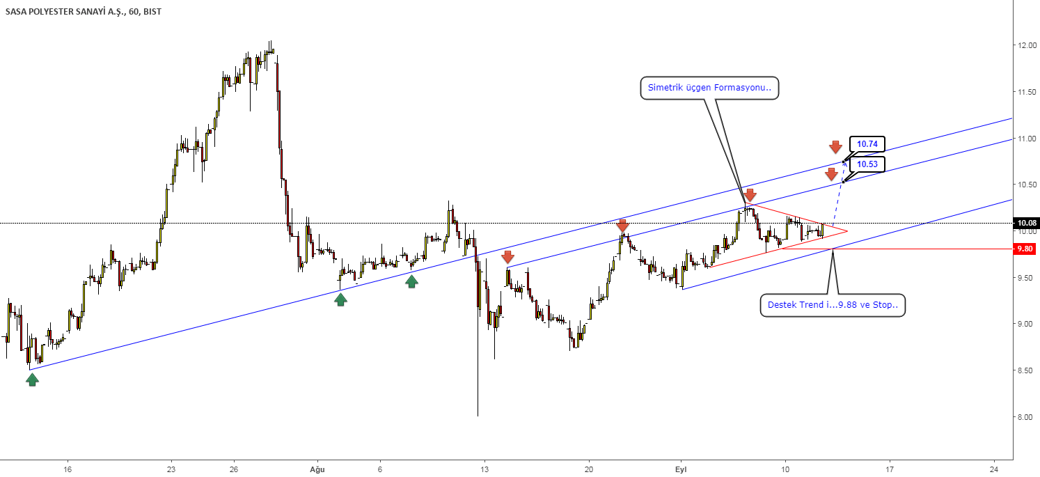 Grafik_Fx tarafından BISTSASA sembolü için SASA — TradingView