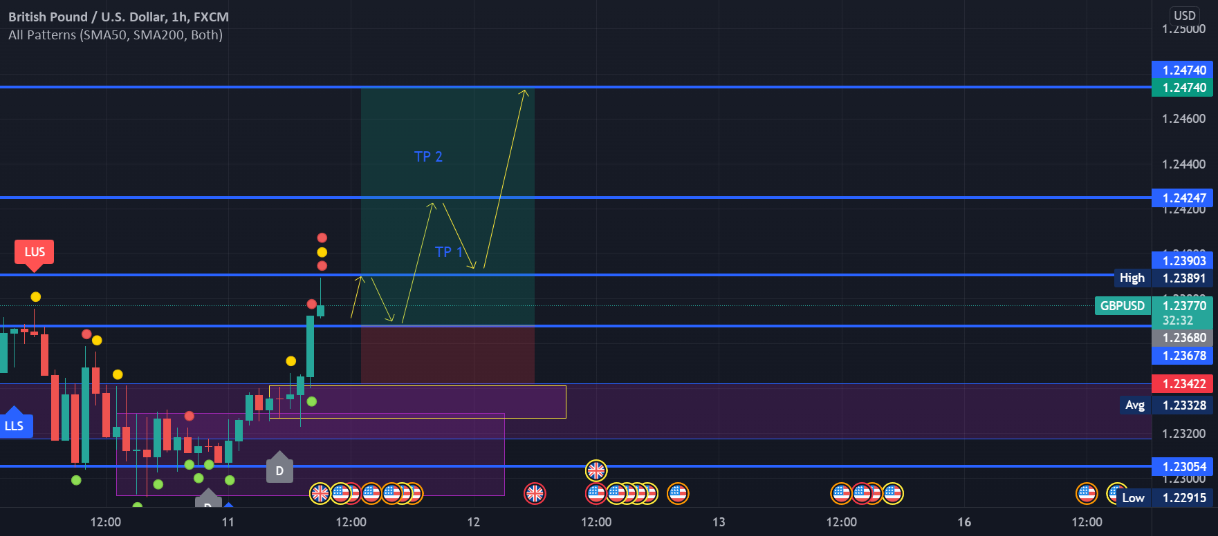 GBP will go long for FXGBPUSD by NazirulMubinBinRoslan — TradingView