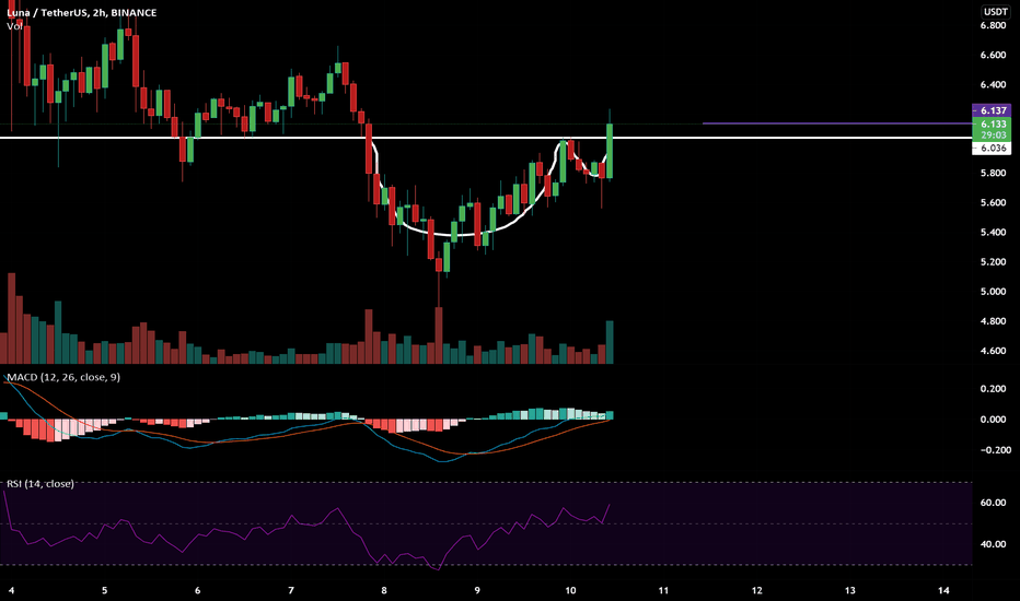 LUNA — TradingView