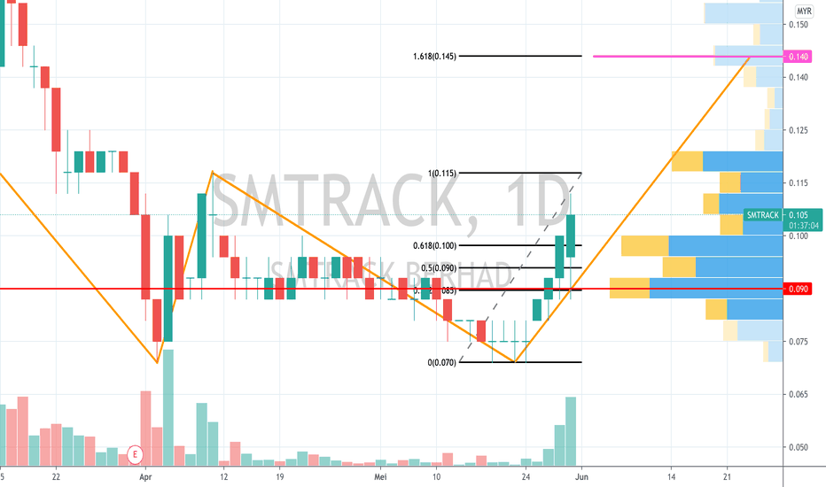 Carta dan Harga Saham SMTRACK — MYXSMTRACK — TradingView