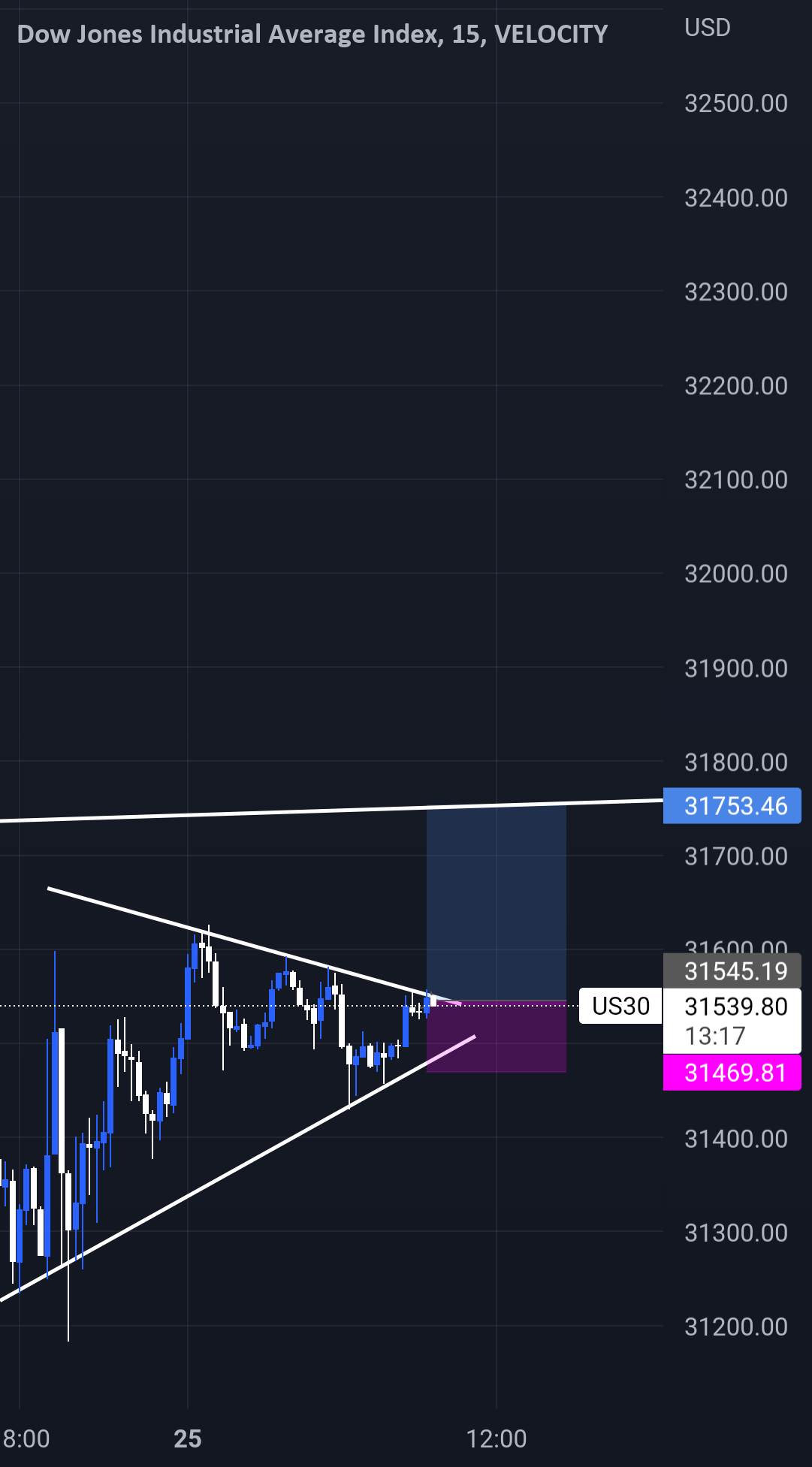 US30 Bullish Pennant 15min Time Frame for VELOCITYUS30 by hredoym2011