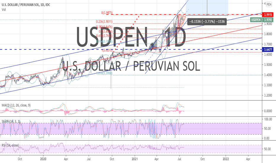 USDPEN Chart, Rate and Analysis — TradingView