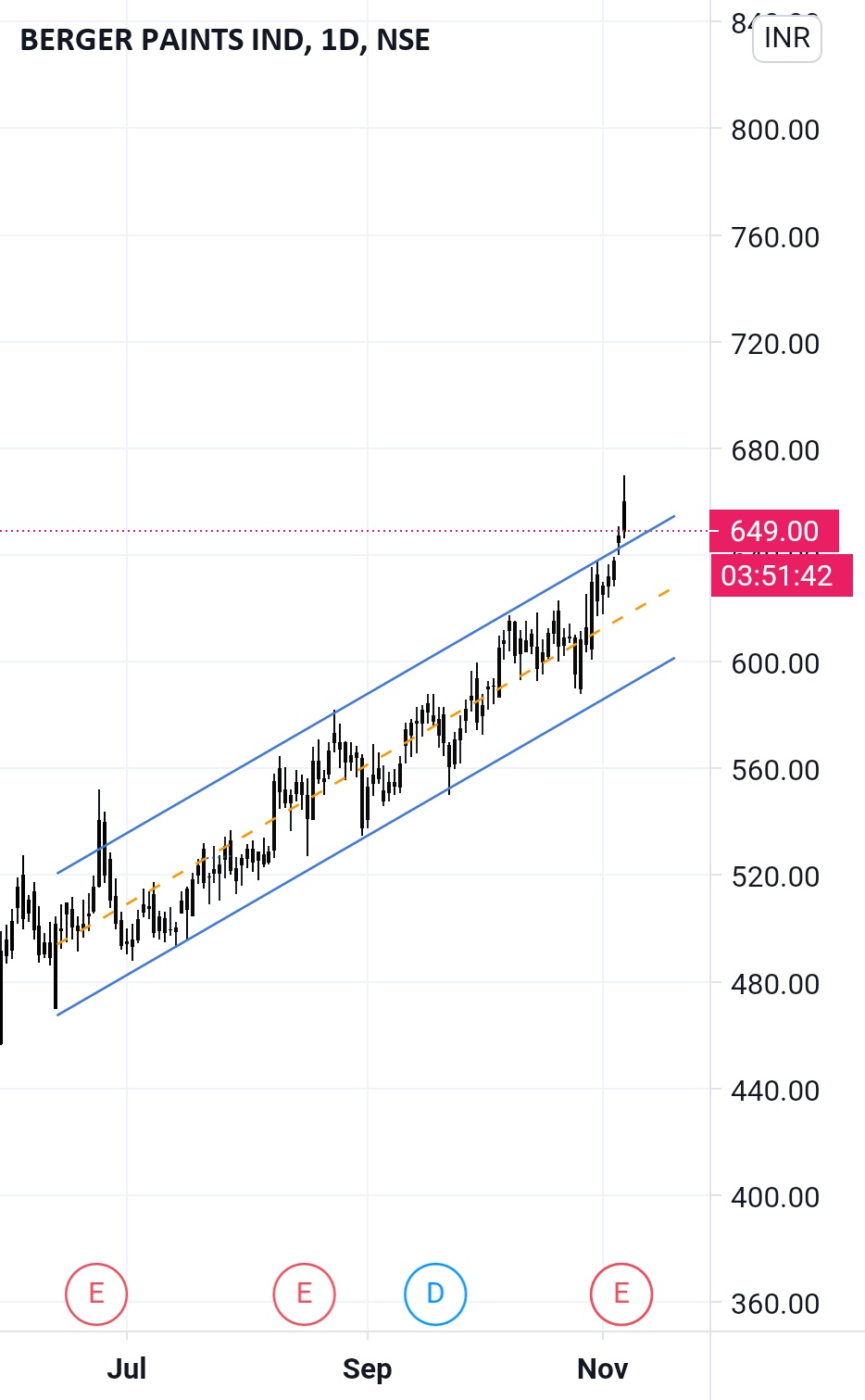 Berger Paint for NSEBERGEPAINT by Chart_Sikhasha — TradingView