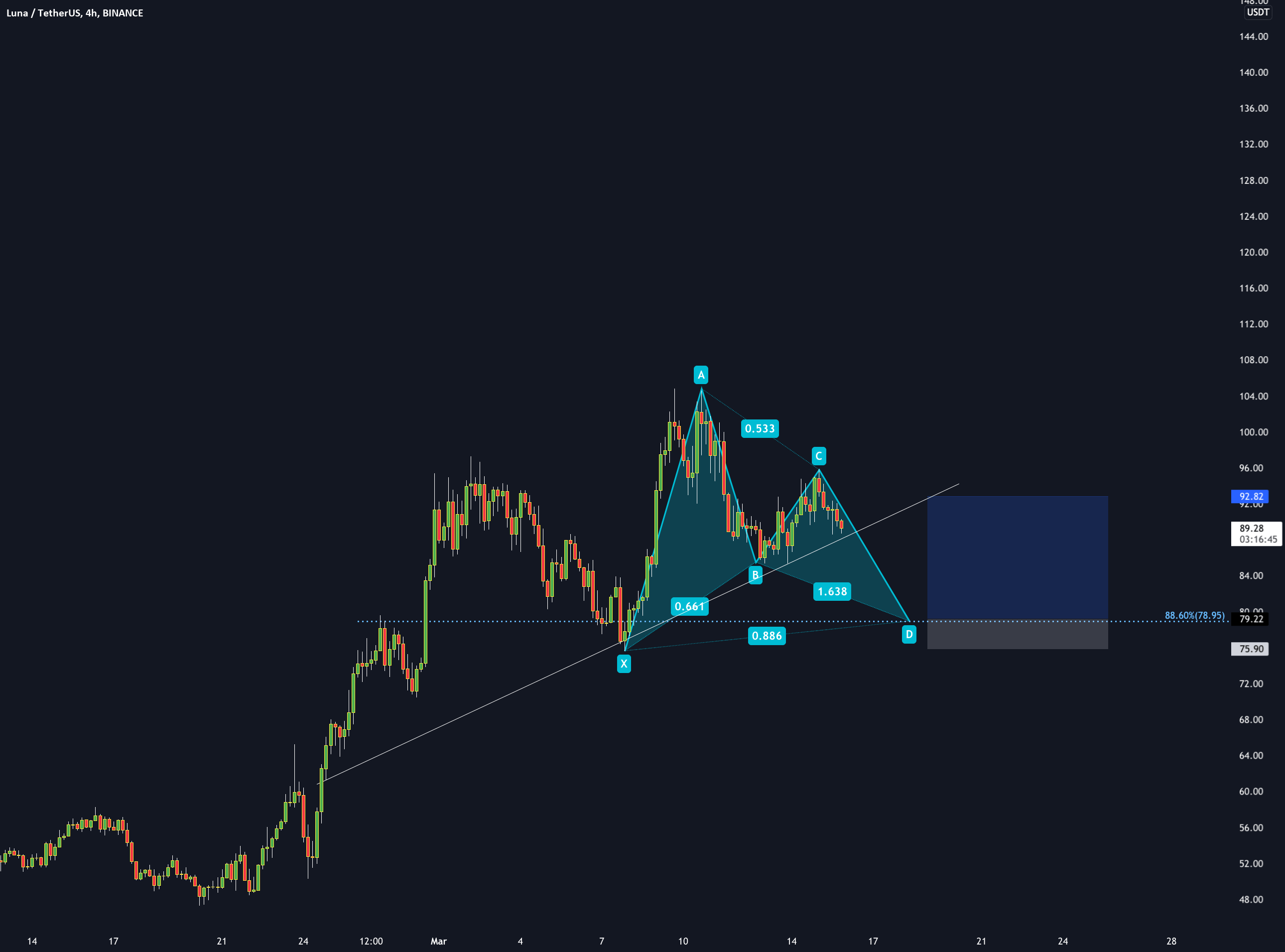 LUNA/USDT 4 Hour Bullish Gartley for BINANCELUNAUSDT by z4rnx