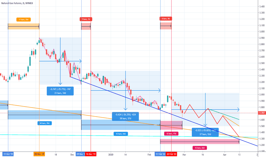 Natural Gas Futures Chart — NG Futures Quotes — TradingView
