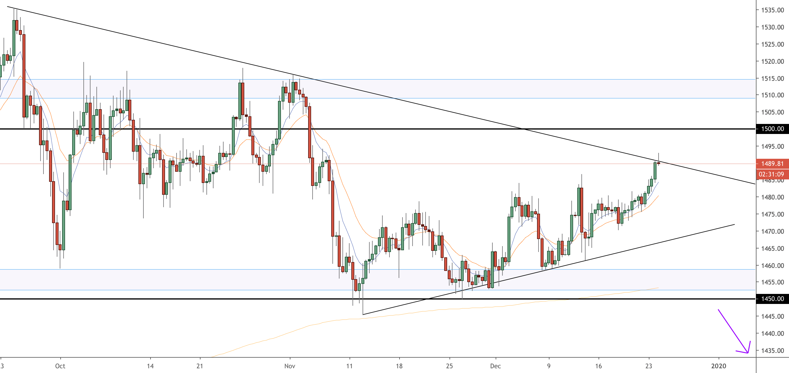 GOLD (XAUUSD) Market Outlook Daily Forex Market Breakdown for FX