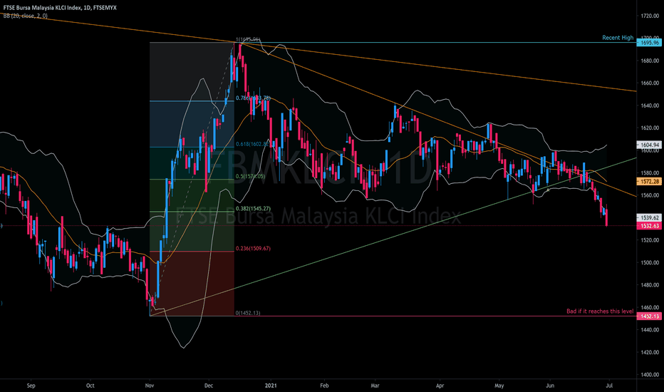 FBMKLCI Index Charts and Quotes — TradingView