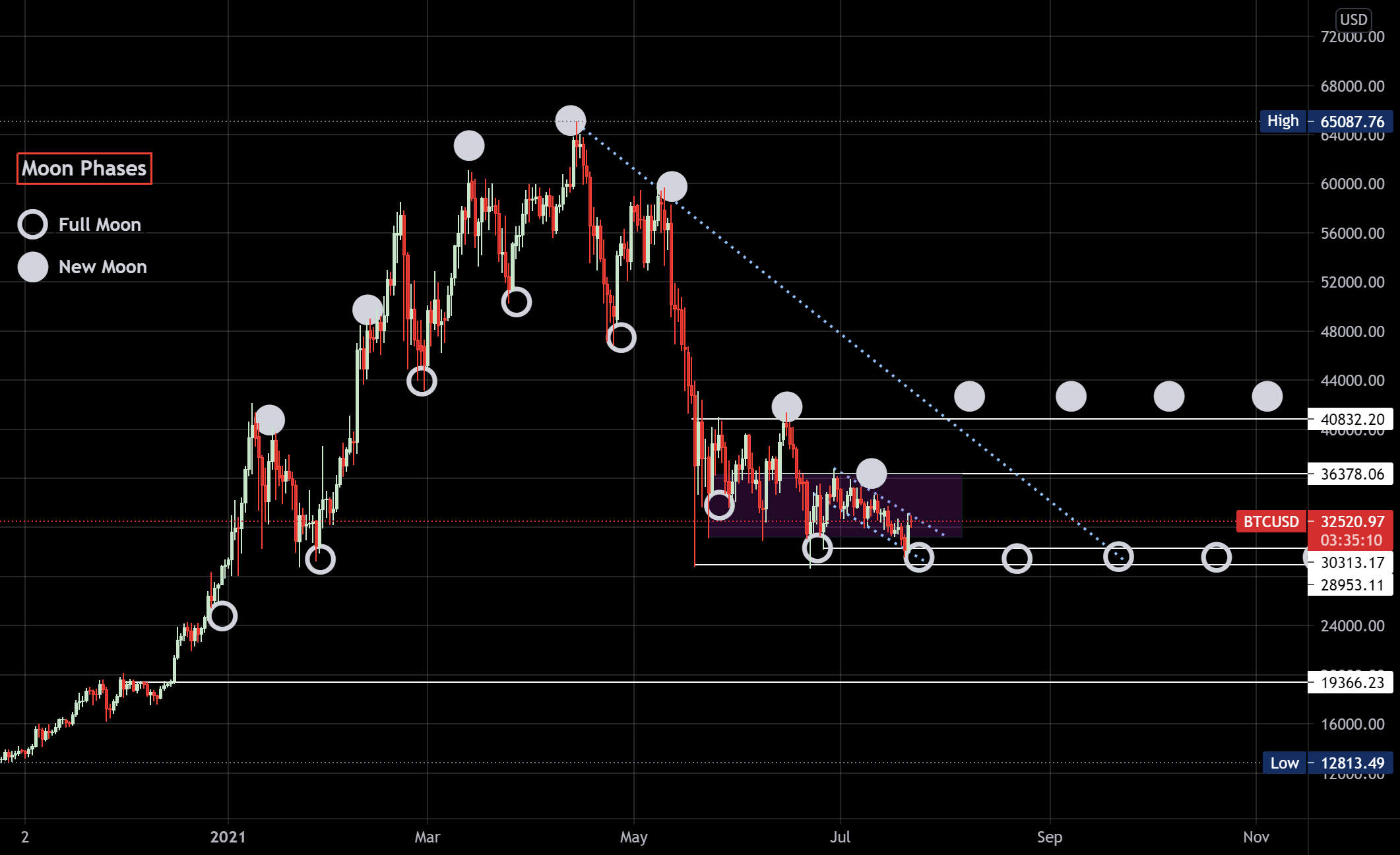 BTCUSDT Charts and Quotes — TradingView