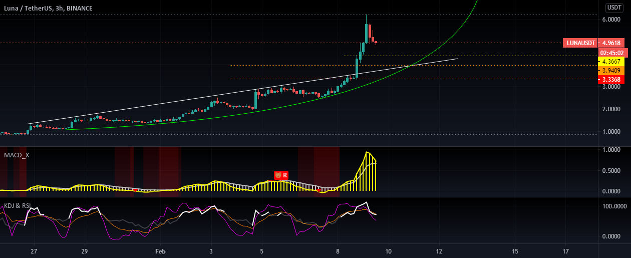 LUNA USDT for BINANCELUNAUSDT by Trader_Newbie1234 — TradingView