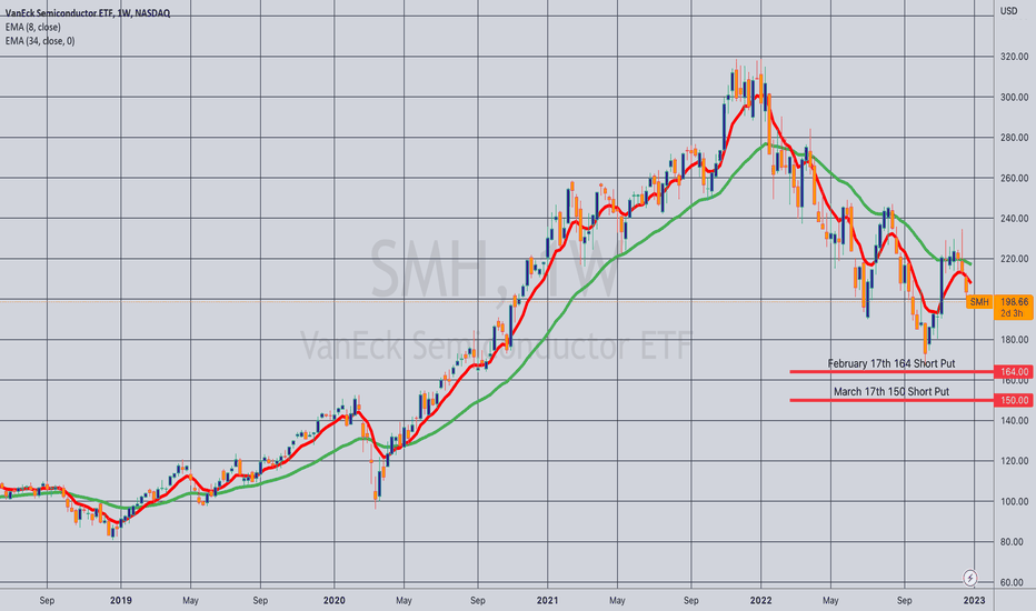 SMH Stock Fund Price and Chart — NASDAQSMH — TradingView