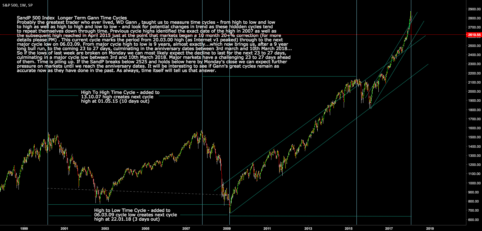 S&P 500 Index SPX Longer Term Gann Cycles Cycle High and Low for SP