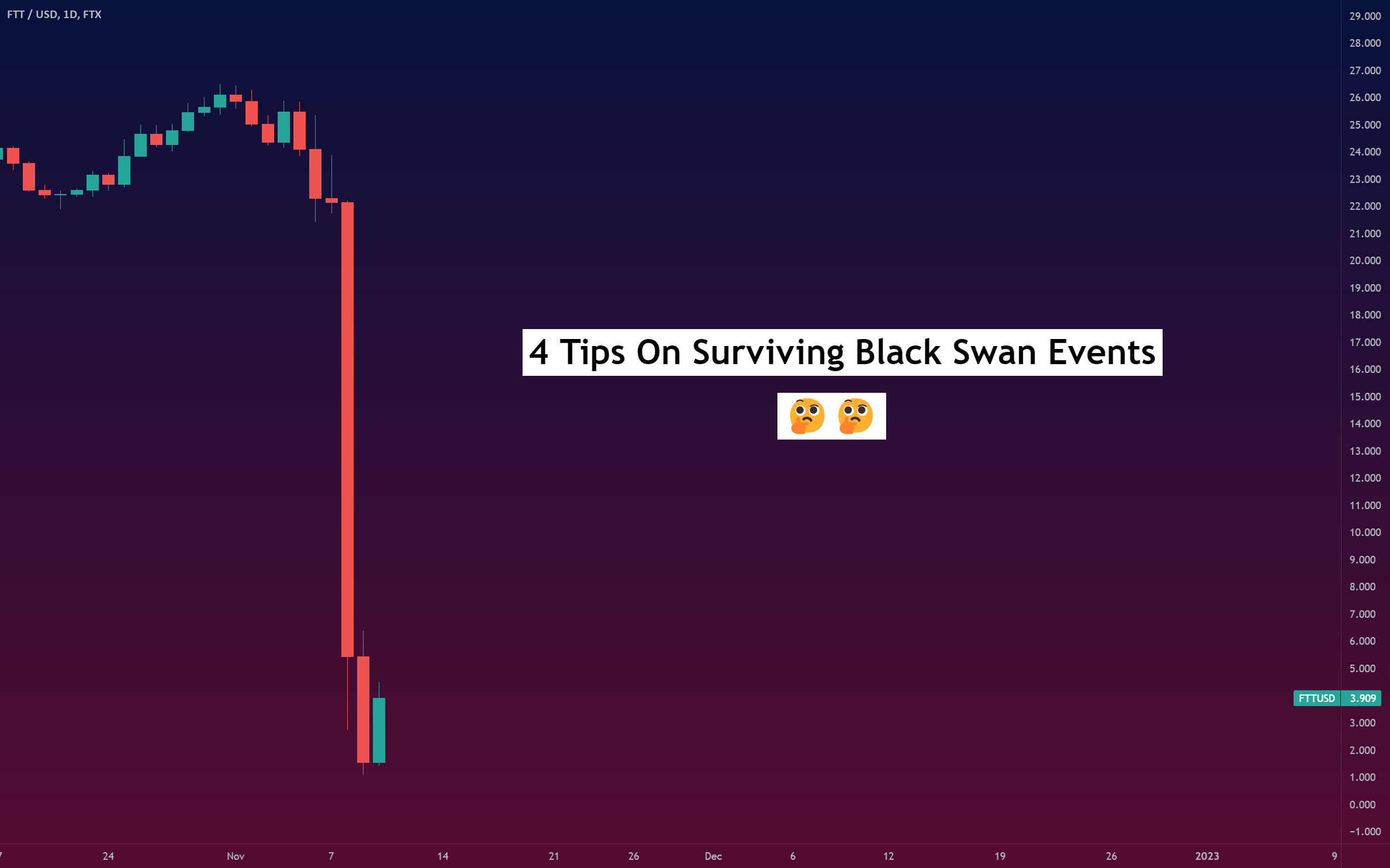 4 tips on surviving Black Swan events for FTXFTTUSD by TradingView