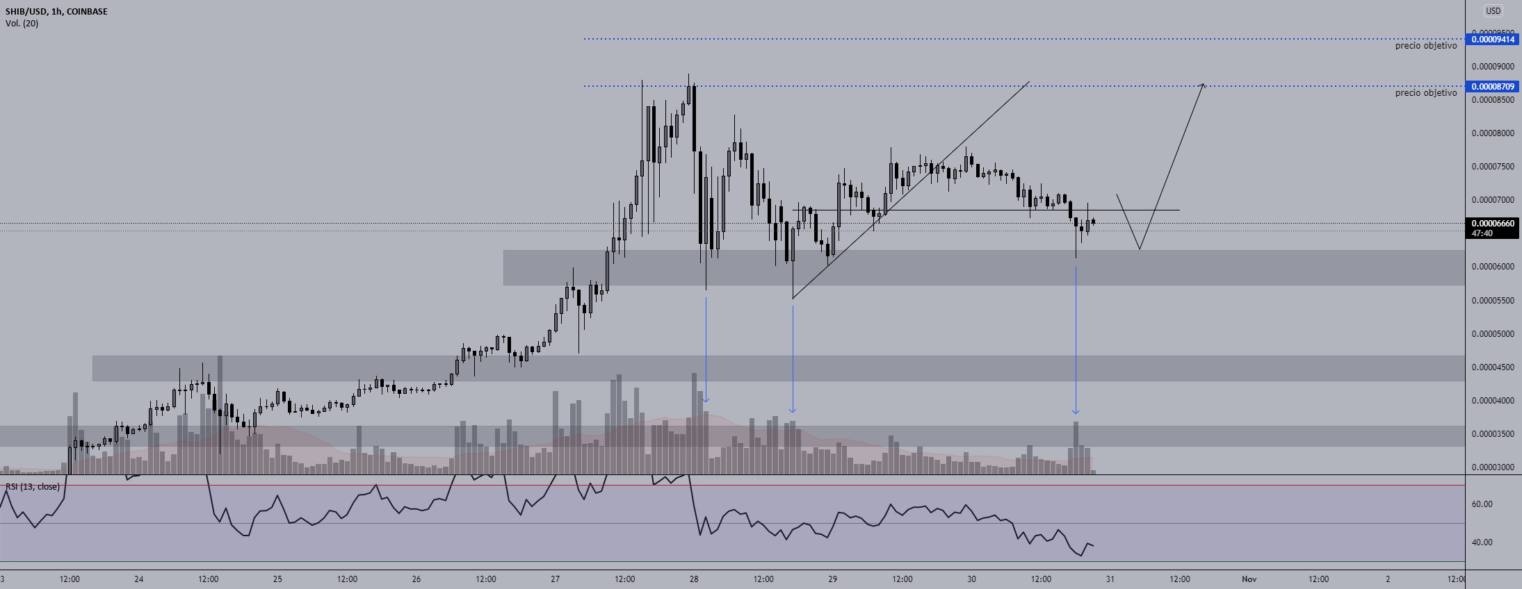 SHIBA INU QUE HACER? para COINBASESHIBUSD por wolfprofittrader