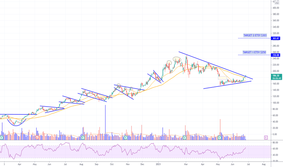 ETSY Stock Price and Chart — NASDAQETSY — TradingView