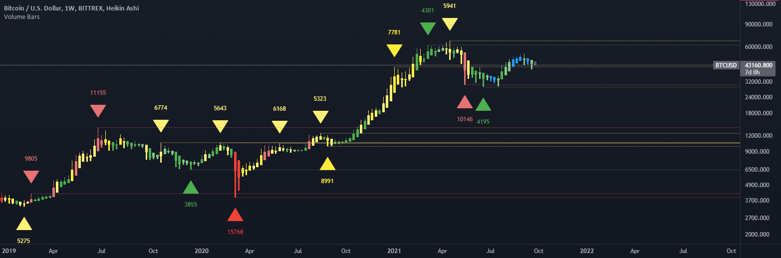 Volumetric colored candles with matching pivot point lines — Indicator