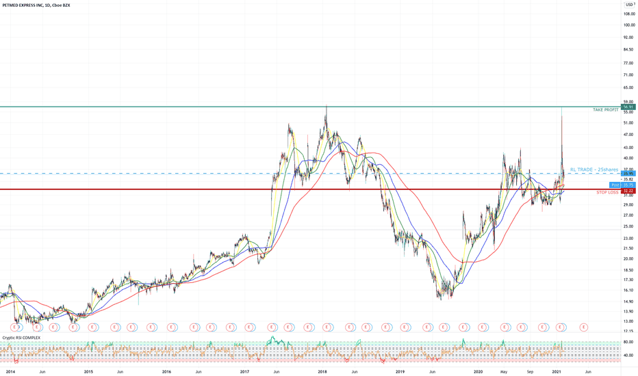 PETS Stock Price and Chart — NASDAQPETS — TradingView