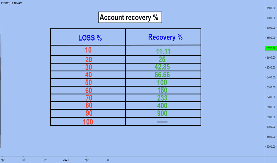 Recupero account — TradingView