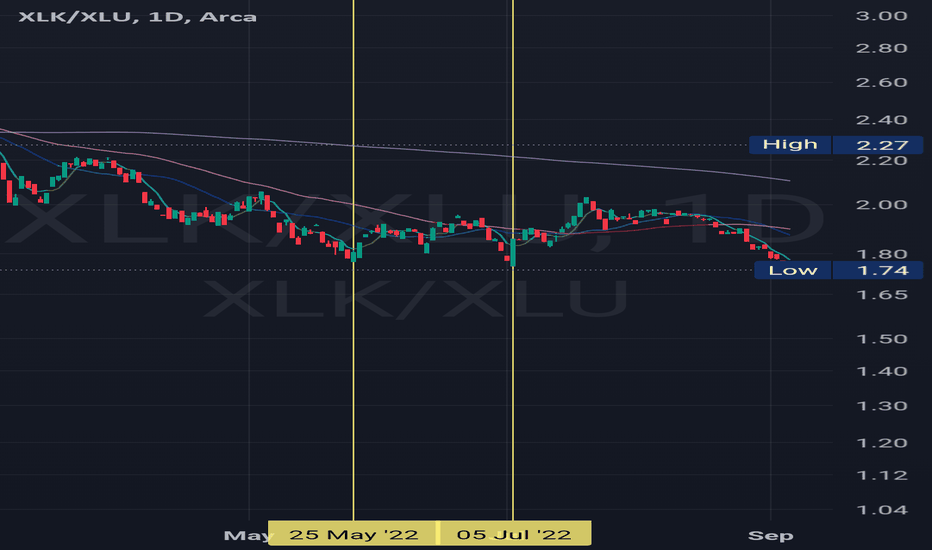 XLK Stock Fund Price and Chart — AMEXXLK — TradingView
