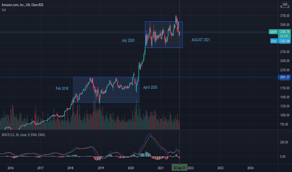AMZN Stock Price and Chart — NASDAQAMZN — TradingView — India