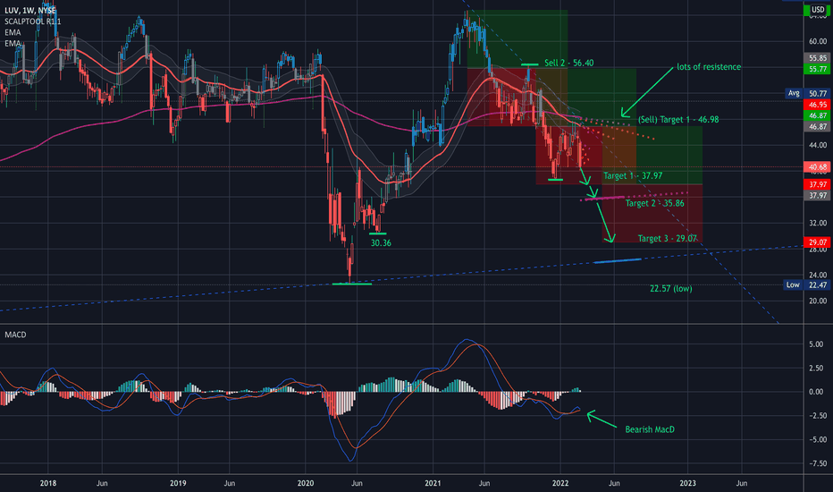 LUV Stock Price and Chart — NYSELUV — TradingView