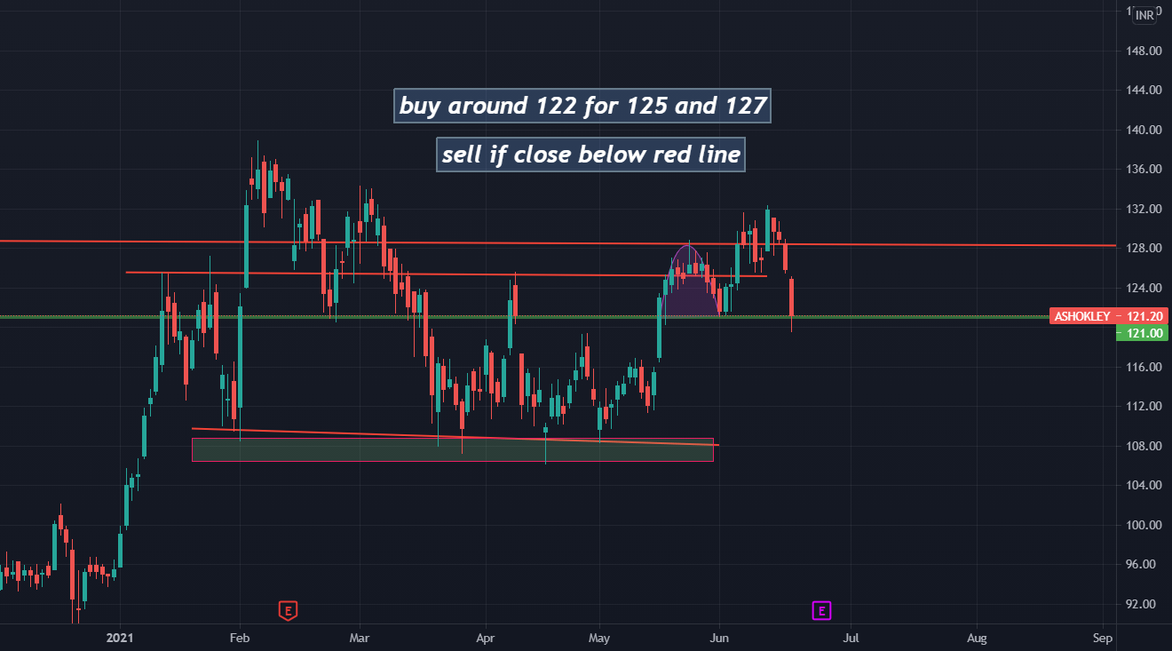 ashok leyland chart analysis for NSEASHOKLEY by TRADINGENGINEER143