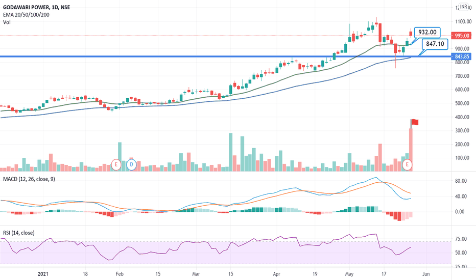 Ideas and Forecasts on GODAWARI POWER — NSEGPIL — TradingView