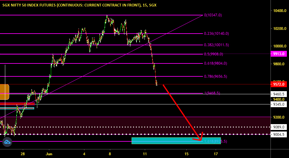 SGX Nifty on Agressive down move for SGXIN1! by ashoksamuel02