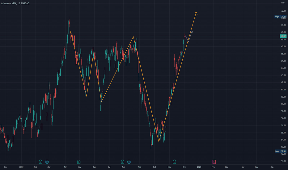 AZN Stock Price and Chart — NASDAQAZN — TradingView