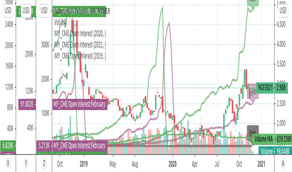 Commitment of Traders (COT) — Trend Analysis — Indicators and Signals