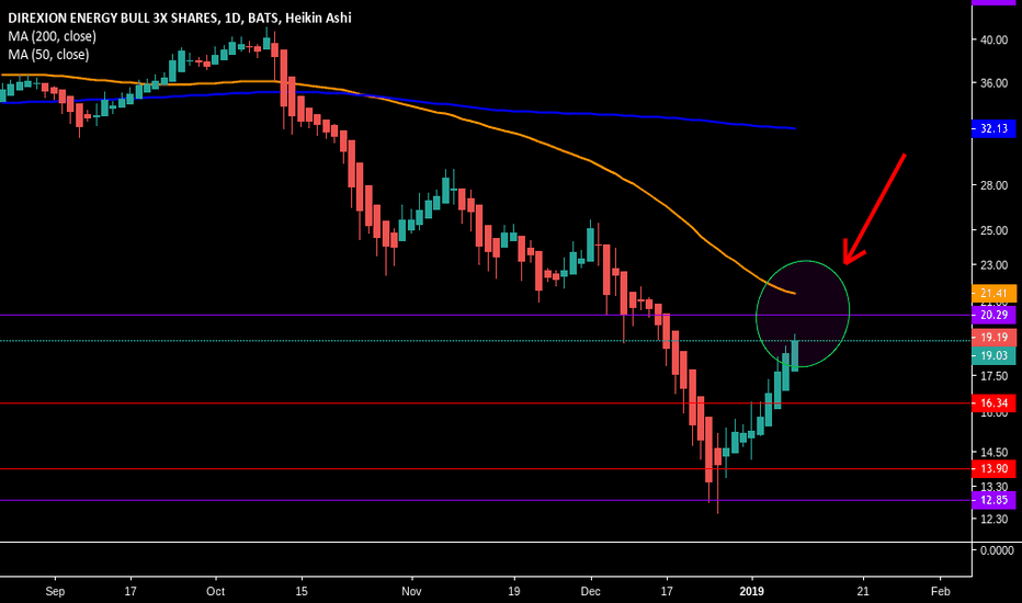 ERX Stock Fund Price and Chart — AMEXERX — TradingView