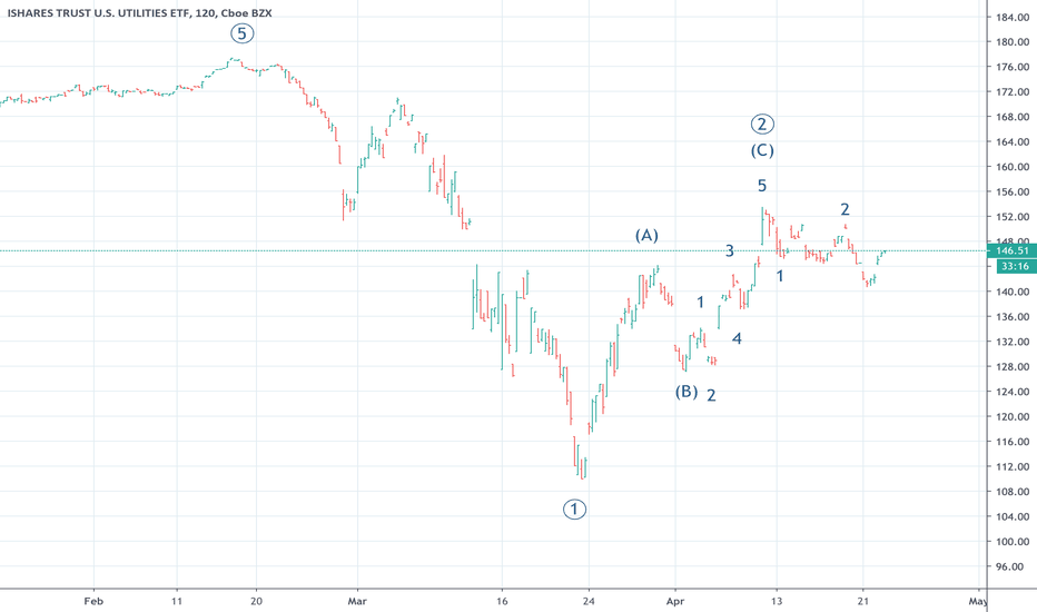 IDU Stock Fund Price and Chart — AMEXIDU — TradingView