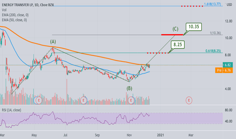 ET Stock Price and Chart — NYSEET — TradingView