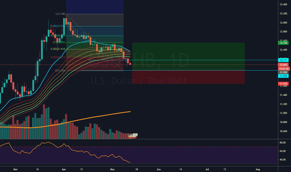 USDTHB Chart — U.S. Dollar to Thai Baht Rate — TradingView