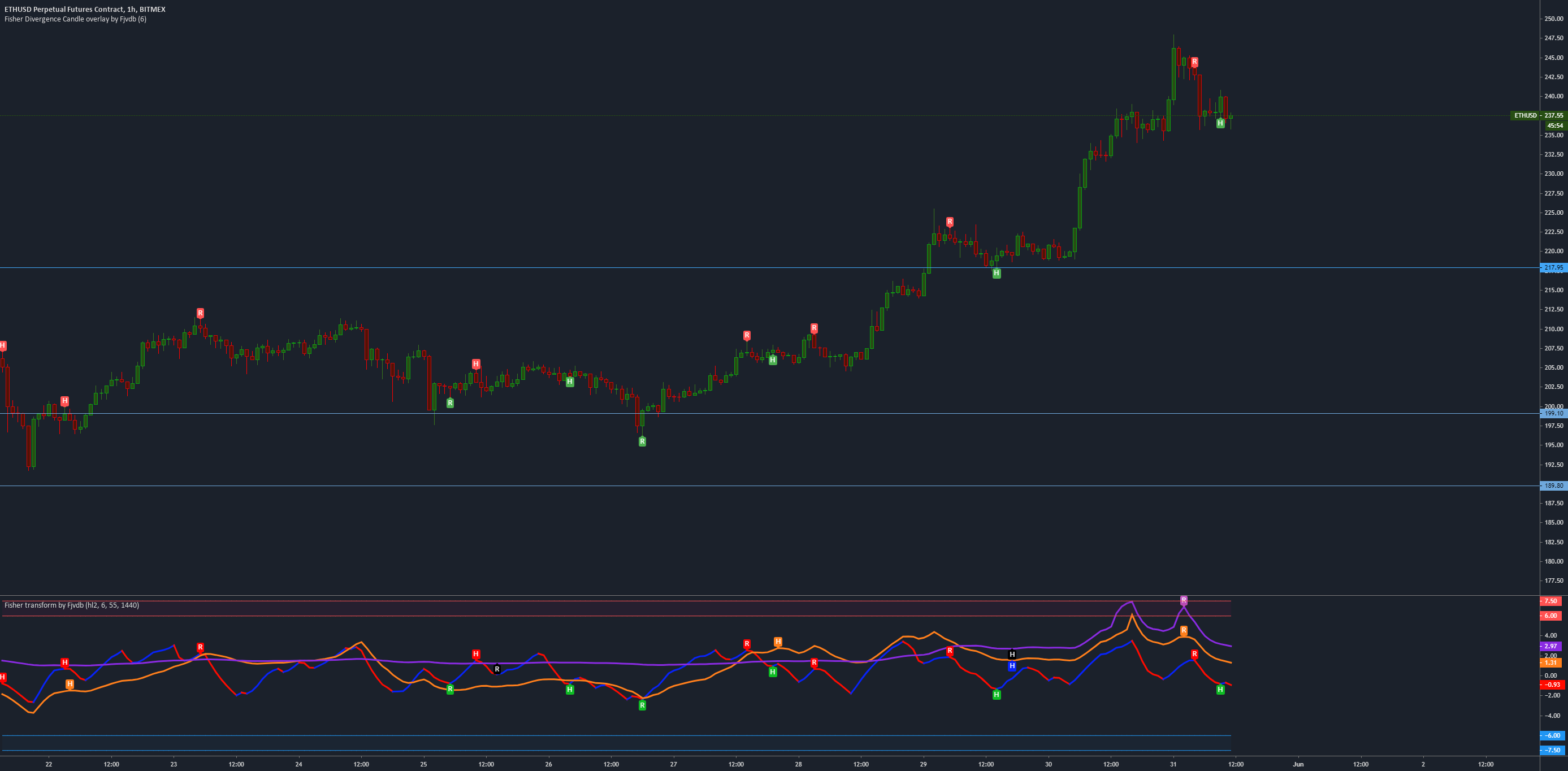 Fisher Divergence Candle Overlay — Indicator by Fjvdb — TradingView