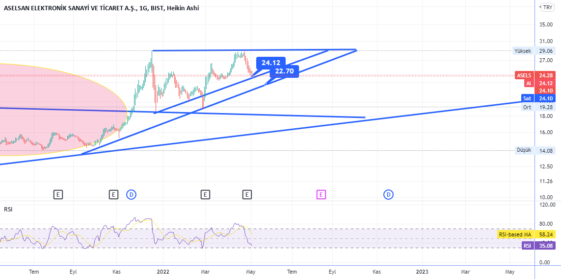 RCORCO tarafından BISTASELS sembolü için ASELSAN — TradingView