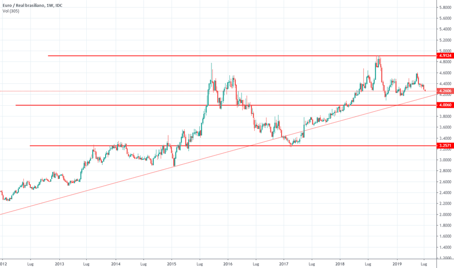 cambio euro real previsioni 2023 Idee E Previsioni Su Euro / Real Brasiliano — Fx_Idc:eurbrl — Tradingview