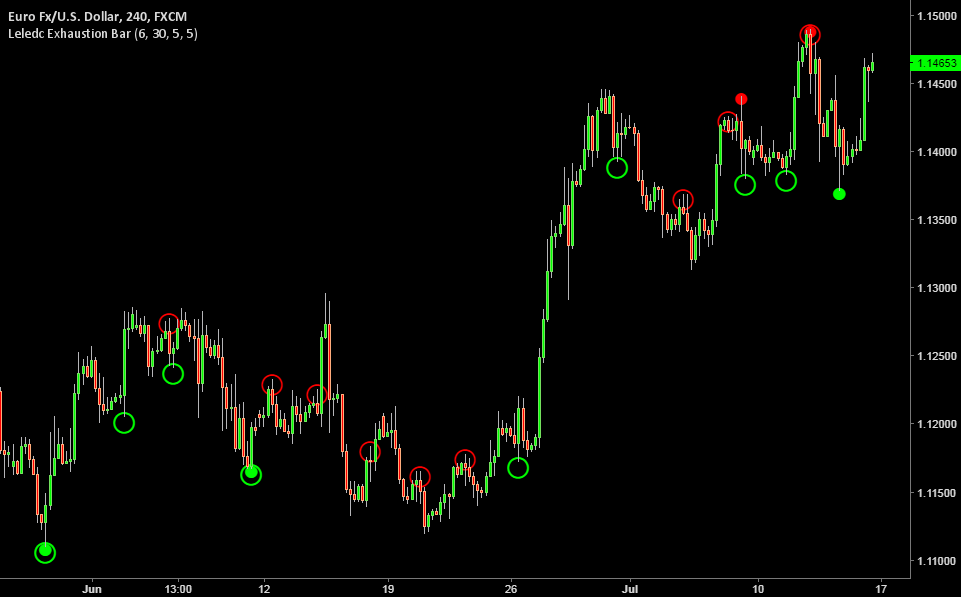 Leledc Exhaustion Bar — Indicator by glaz — TradingView