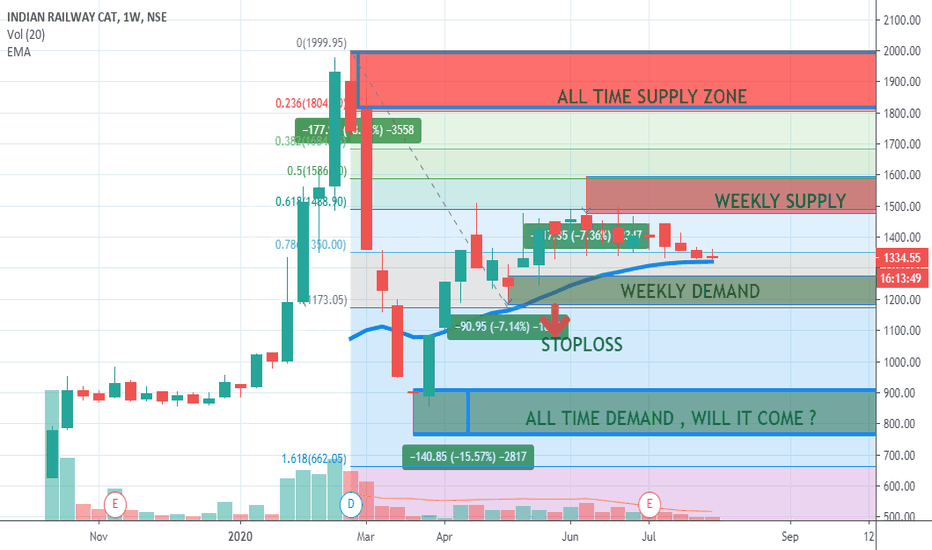 IRCTC Stock Price and Chart — NSEIRCTC — TradingView — India